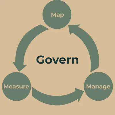 En oversigt over NIST AI RMF fire kernefunktioner: Govern, Map, Measure og Manage